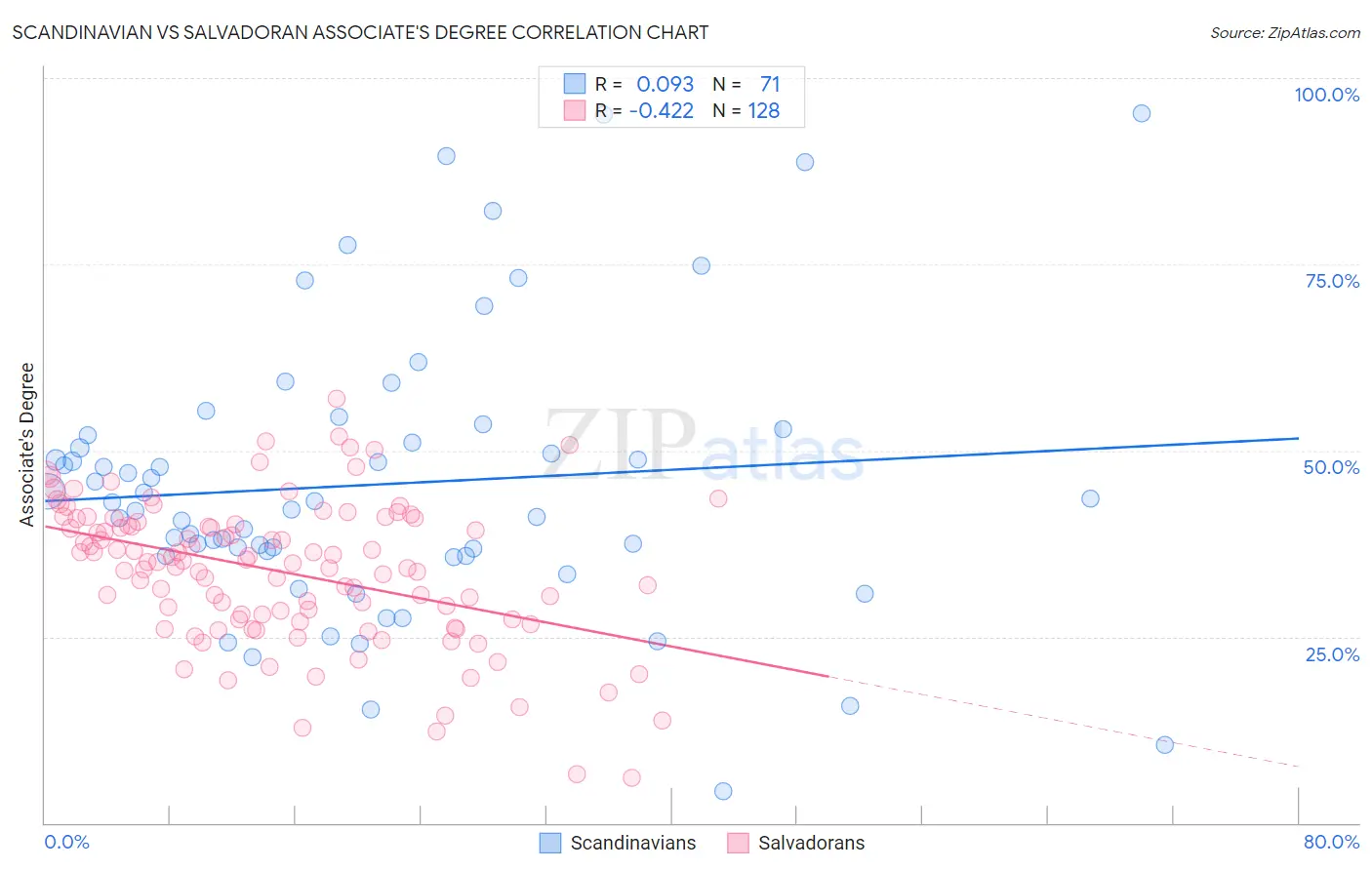 Scandinavian vs Salvadoran Associate's Degree