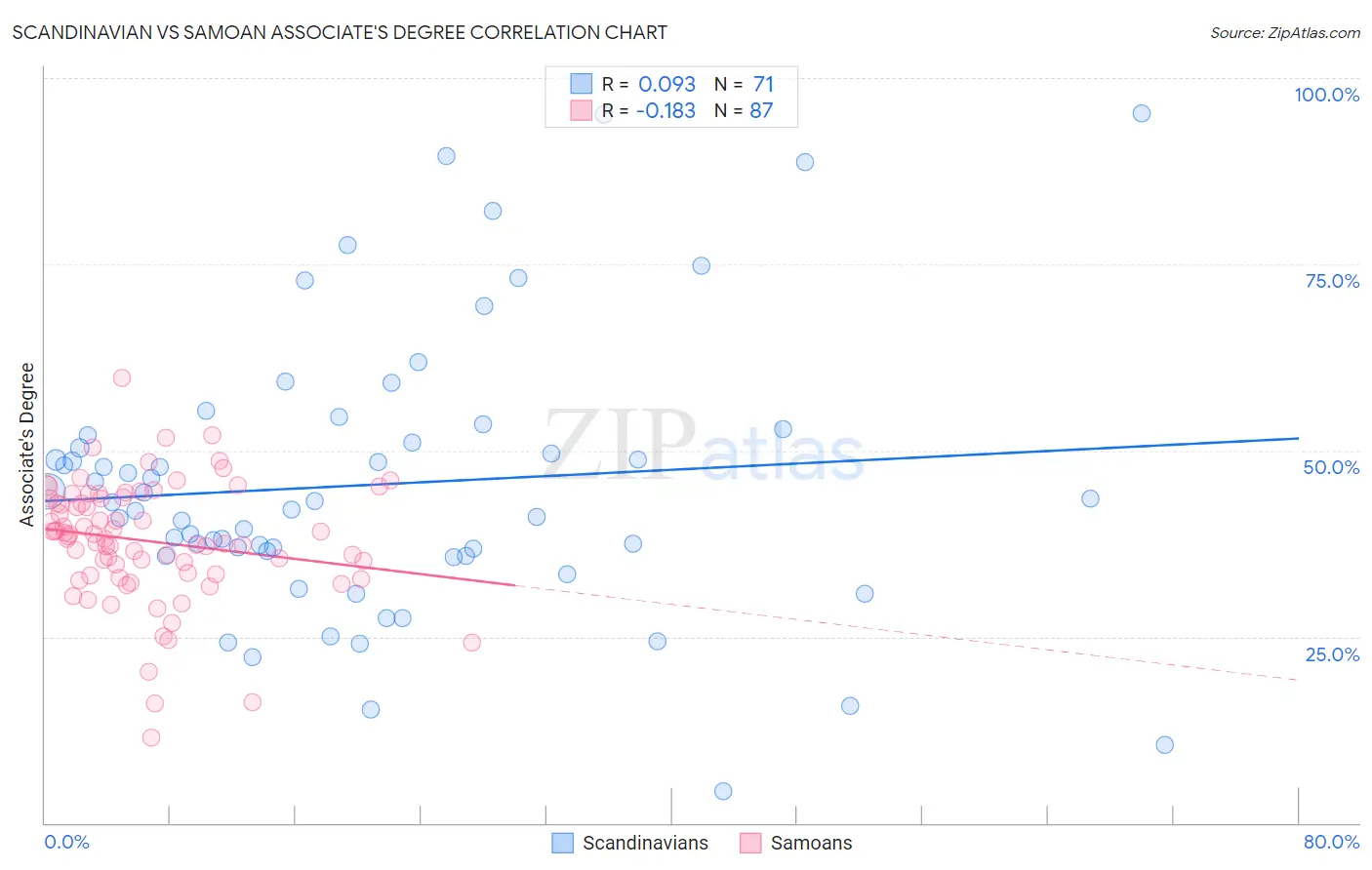 Scandinavian vs Samoan Associate's Degree