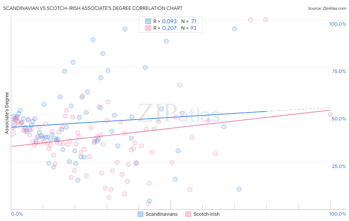 Scandinavian vs Scotch-Irish Associate's Degree