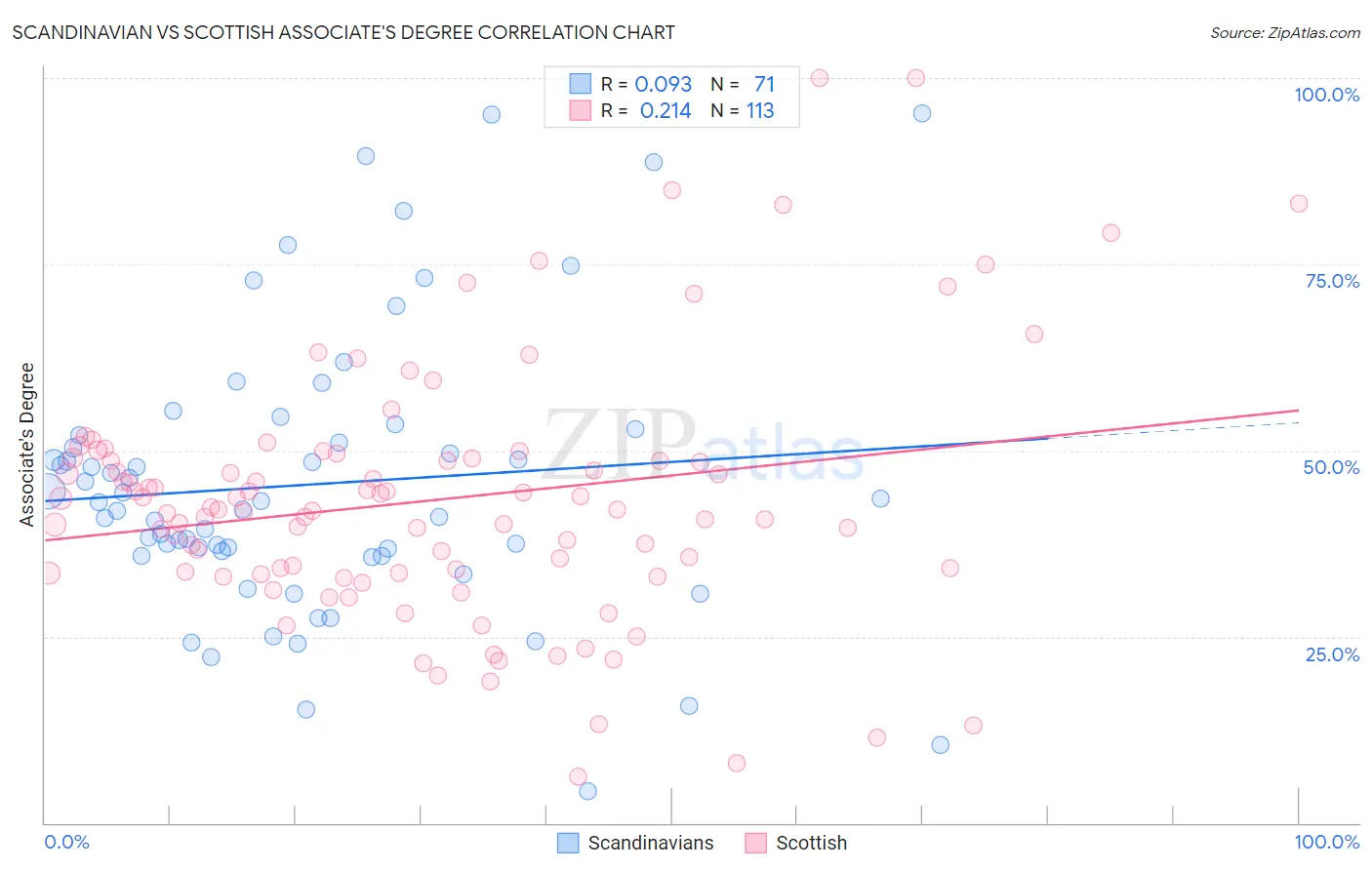Scandinavian vs Scottish Associate's Degree