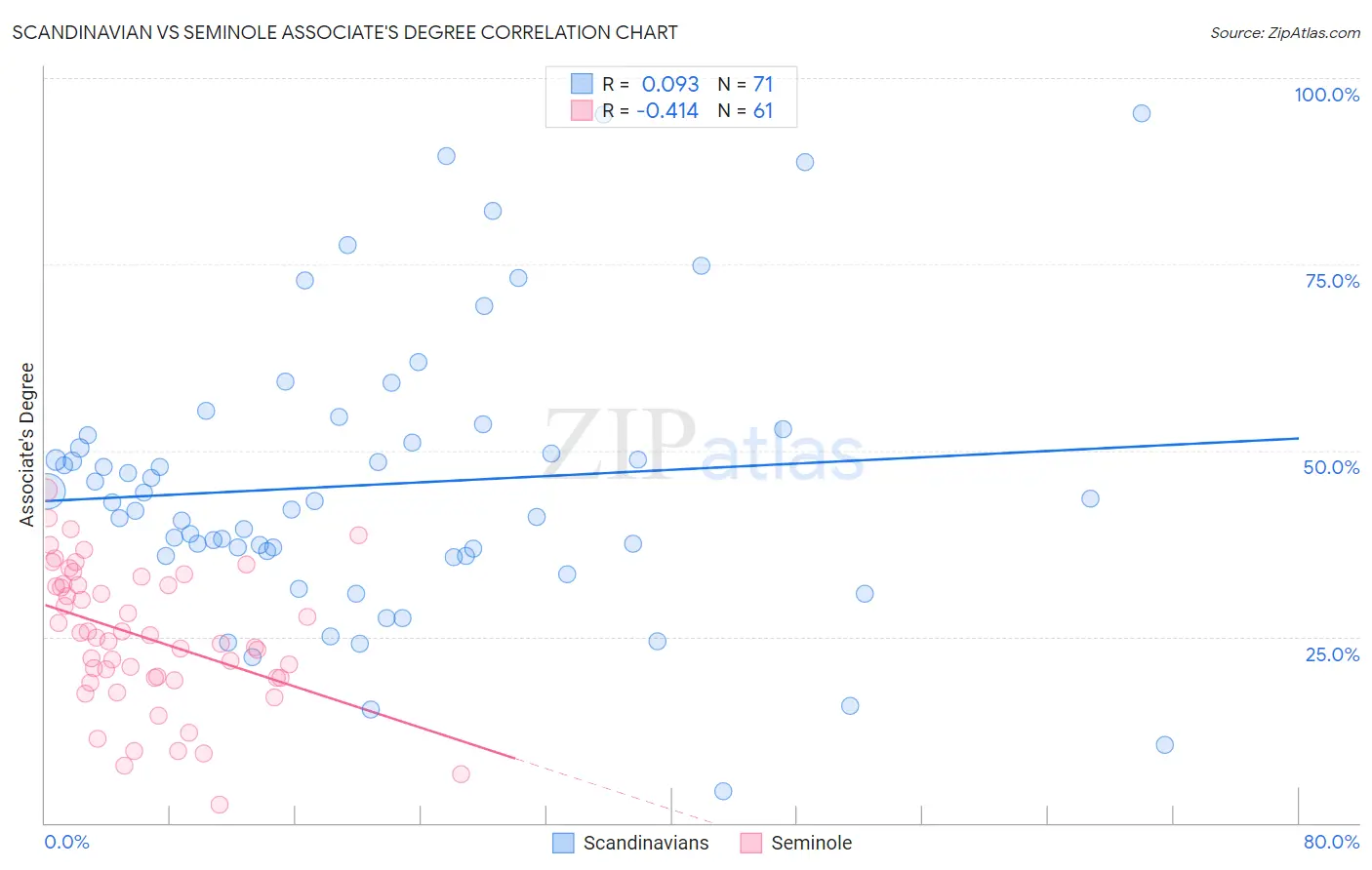 Scandinavian vs Seminole Associate's Degree