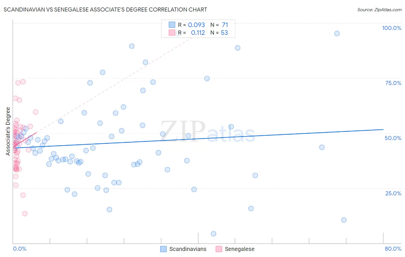 Scandinavian vs Senegalese Associate's Degree