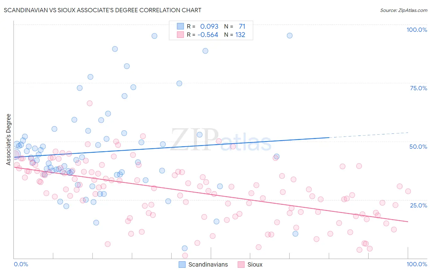 Scandinavian vs Sioux Associate's Degree