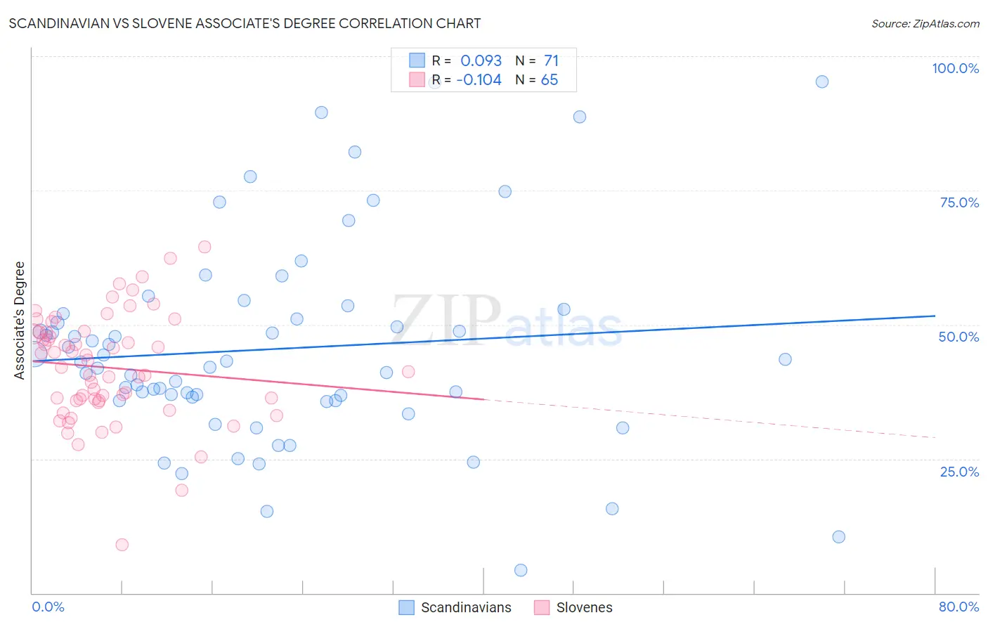 Scandinavian vs Slovene Associate's Degree