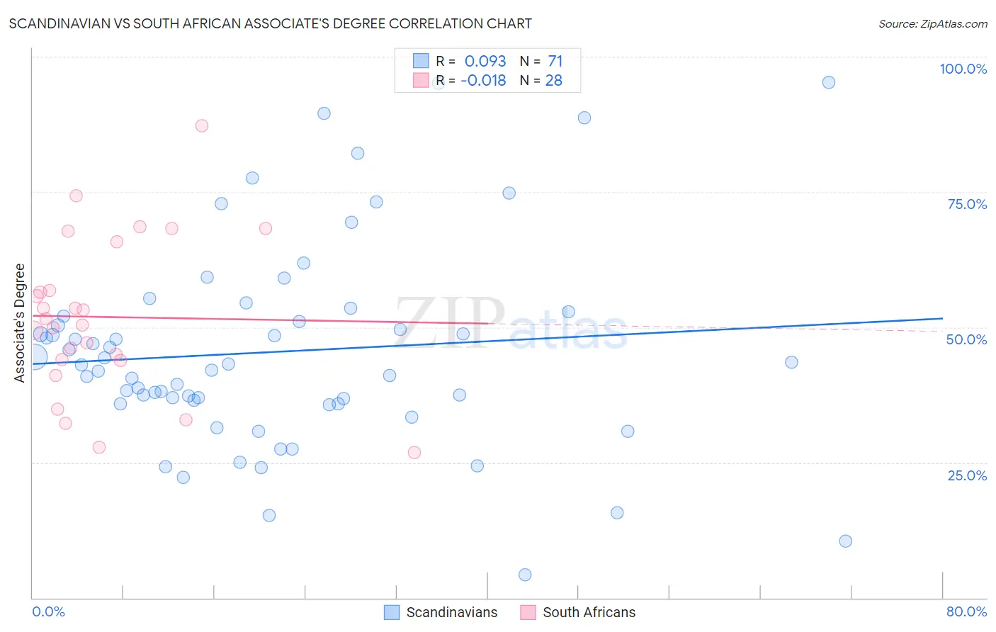 Scandinavian vs South African Associate's Degree