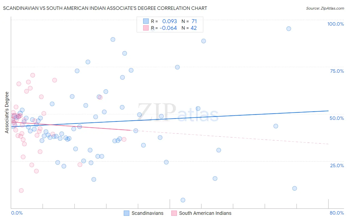 Scandinavian vs South American Indian Associate's Degree