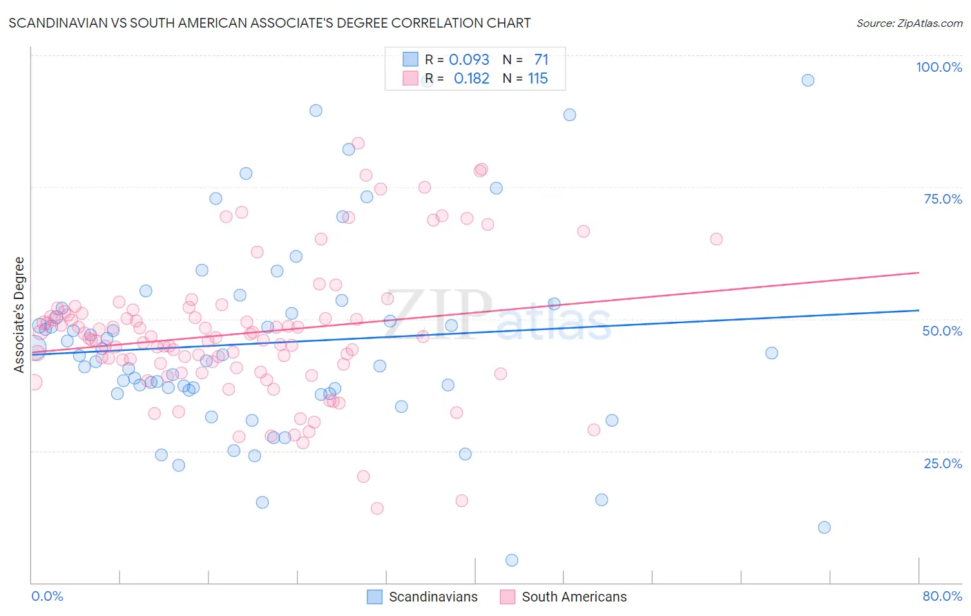 Scandinavian vs South American Associate's Degree