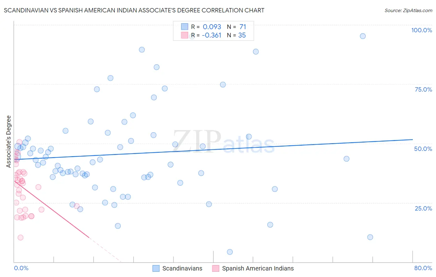 Scandinavian vs Spanish American Indian Associate's Degree