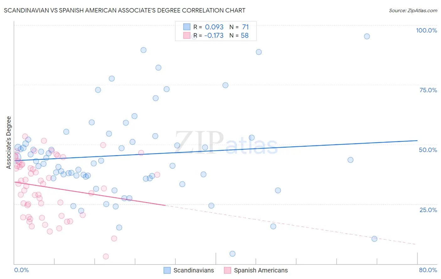 Scandinavian vs Spanish American Associate's Degree