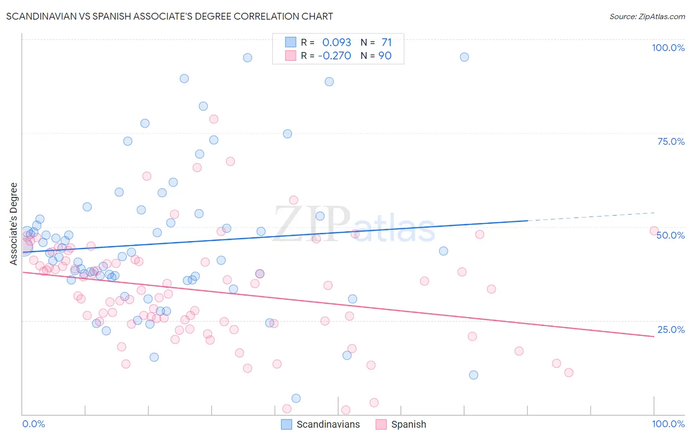 Scandinavian vs Spanish Associate's Degree