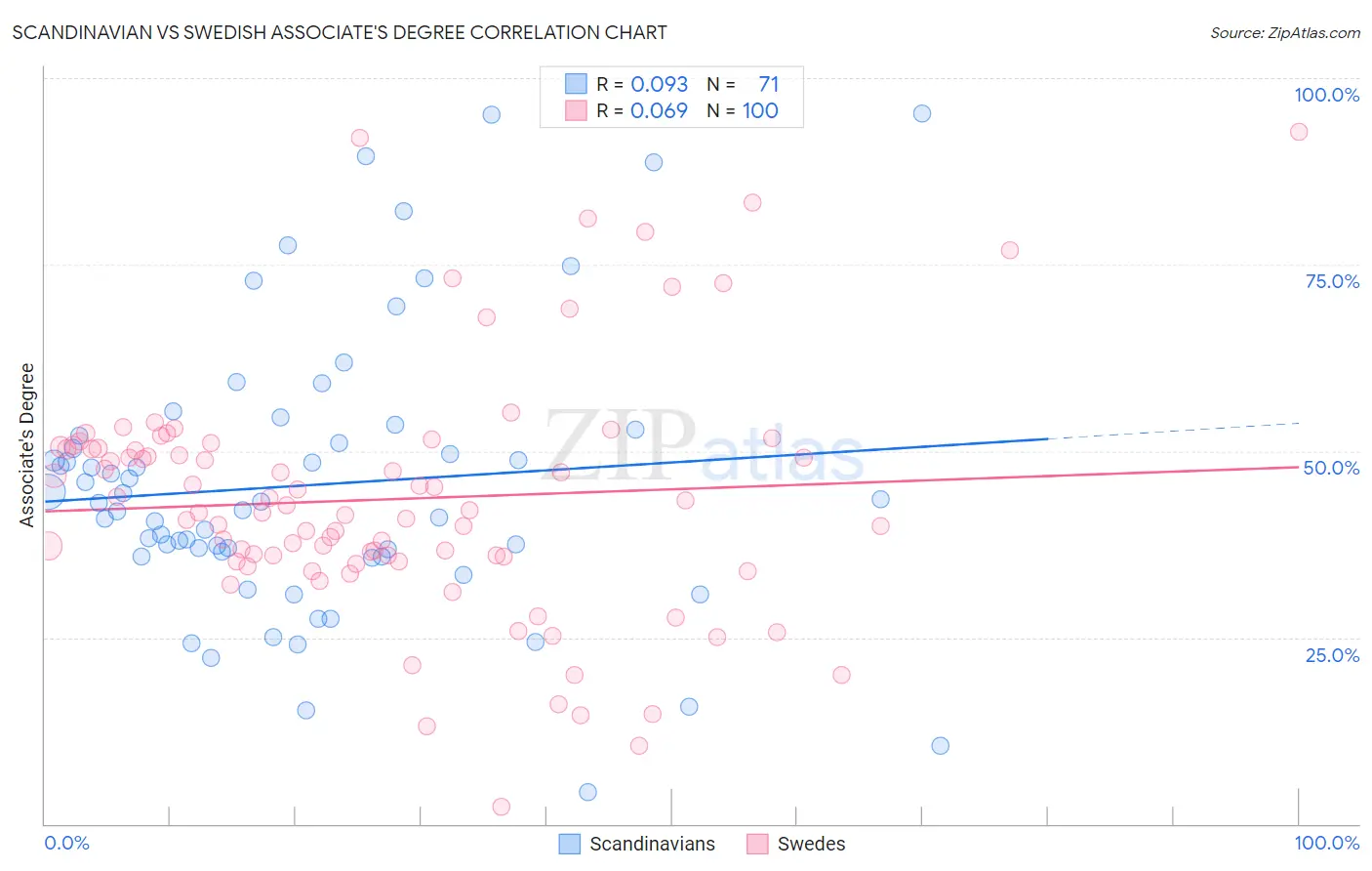 Scandinavian vs Swedish Associate's Degree