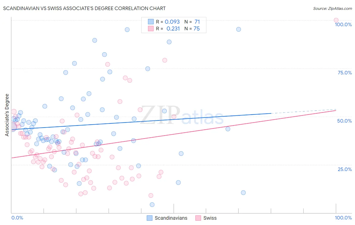 Scandinavian vs Swiss Associate's Degree
