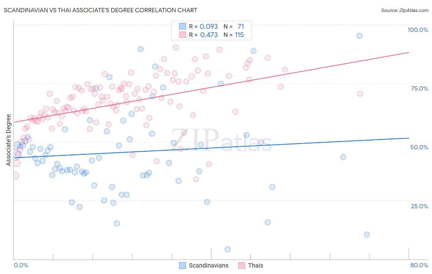 Scandinavian vs Thai Associate's Degree