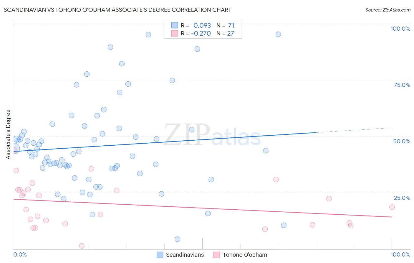 Scandinavian vs Tohono O'odham Associate's Degree