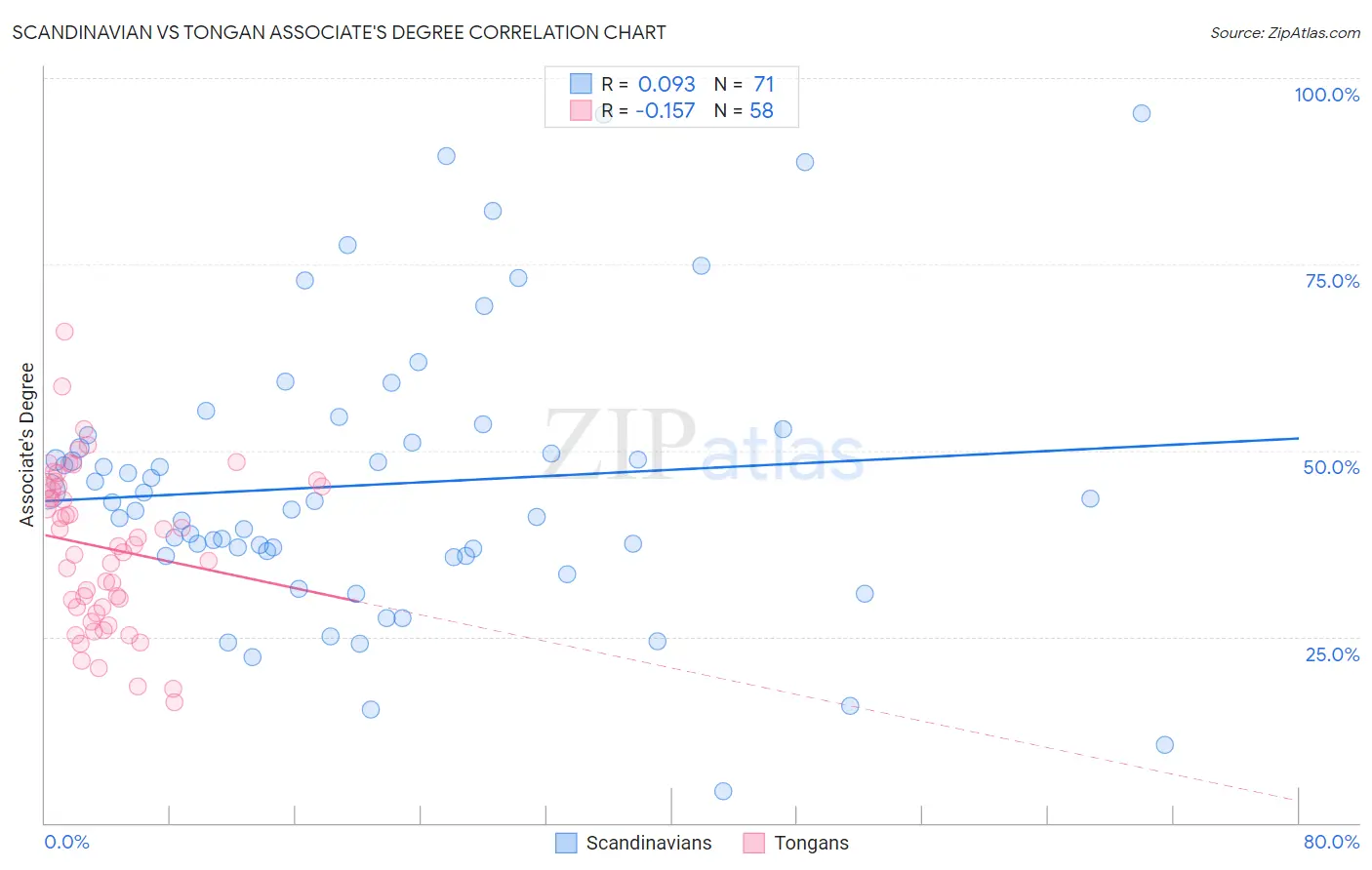 Scandinavian vs Tongan Associate's Degree