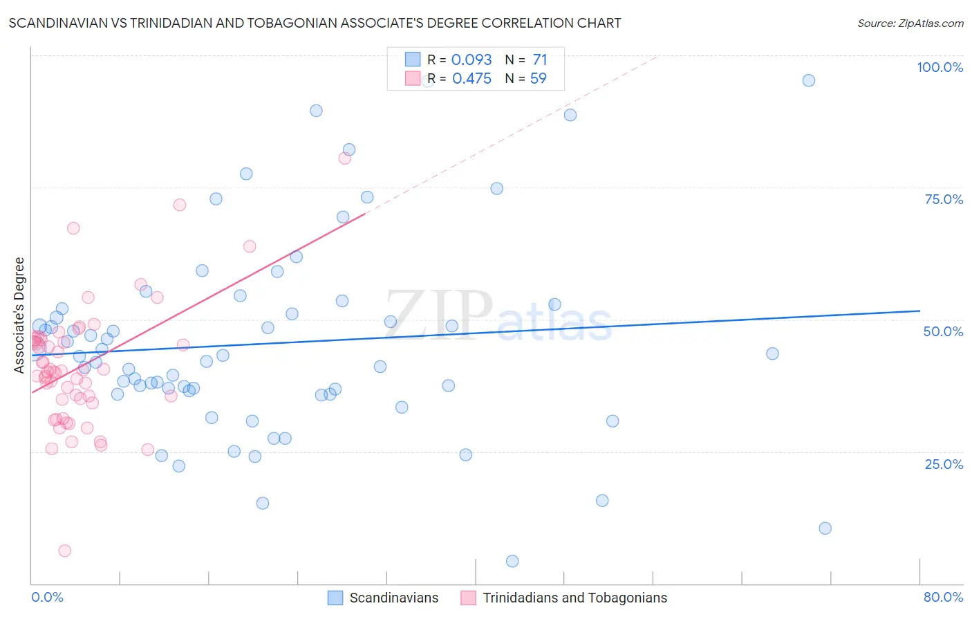 Scandinavian vs Trinidadian and Tobagonian Associate's Degree