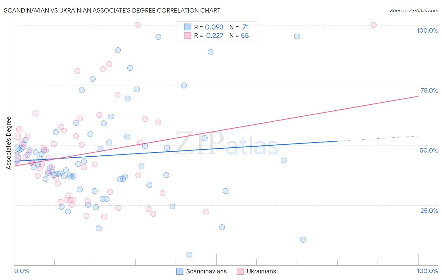 Scandinavian vs Ukrainian Associate's Degree