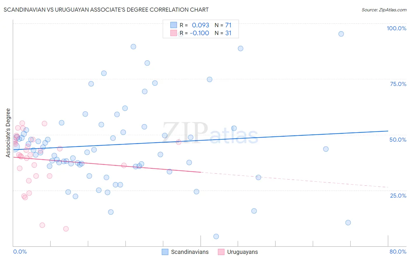 Scandinavian vs Uruguayan Associate's Degree