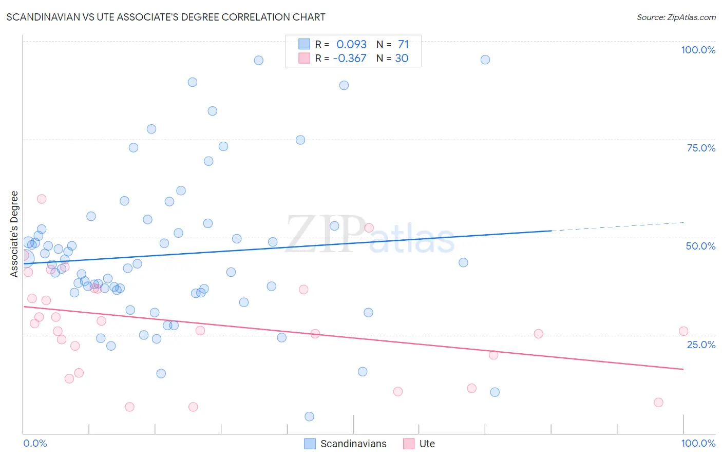 Scandinavian vs Ute Associate's Degree