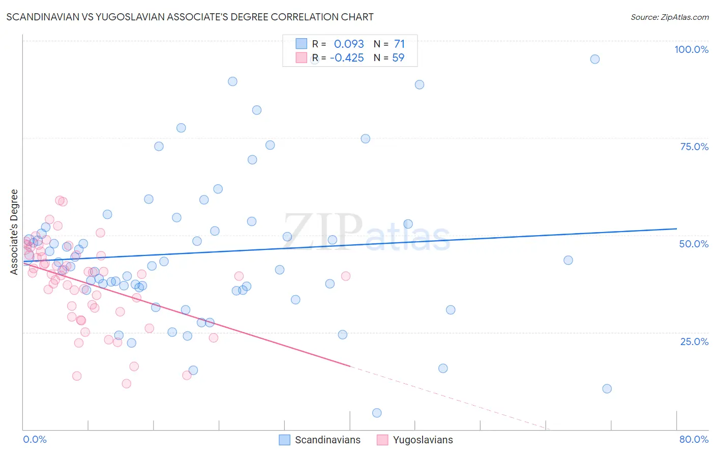 Scandinavian vs Yugoslavian Associate's Degree
