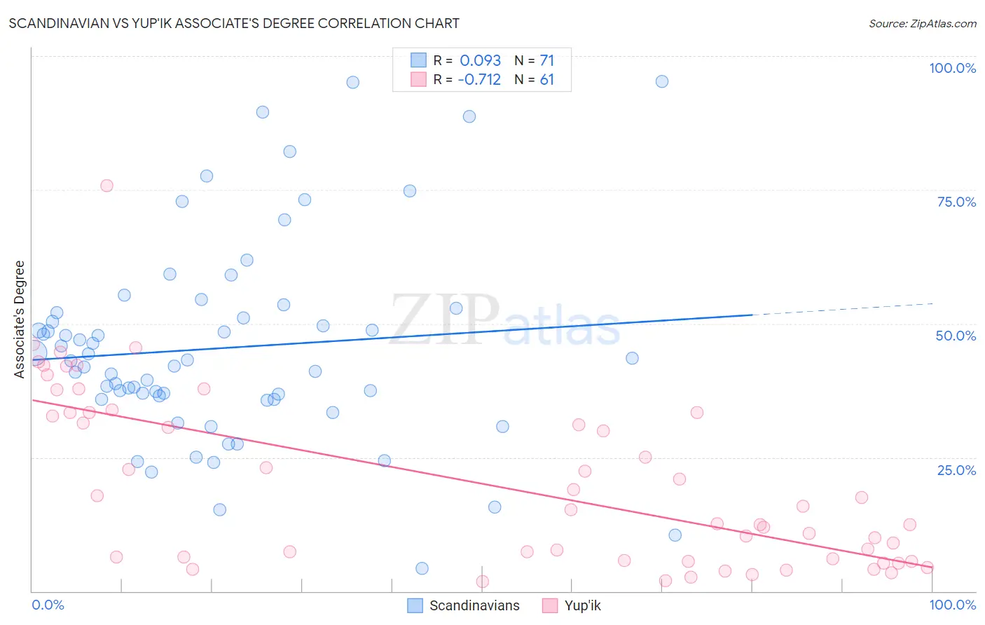 Scandinavian vs Yup'ik Associate's Degree