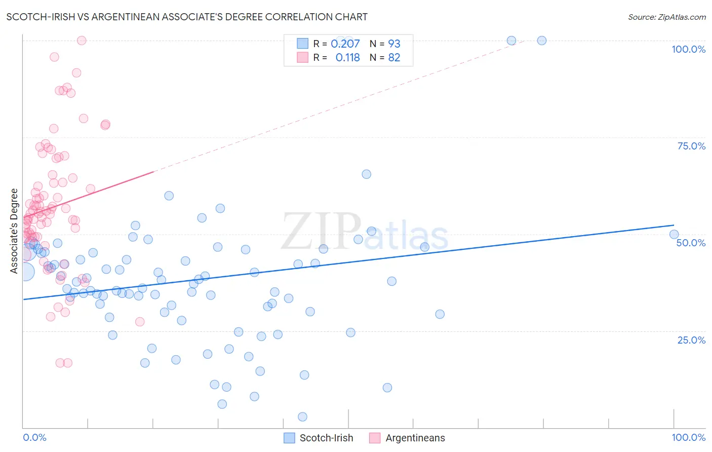 Scotch-Irish vs Argentinean Associate's Degree