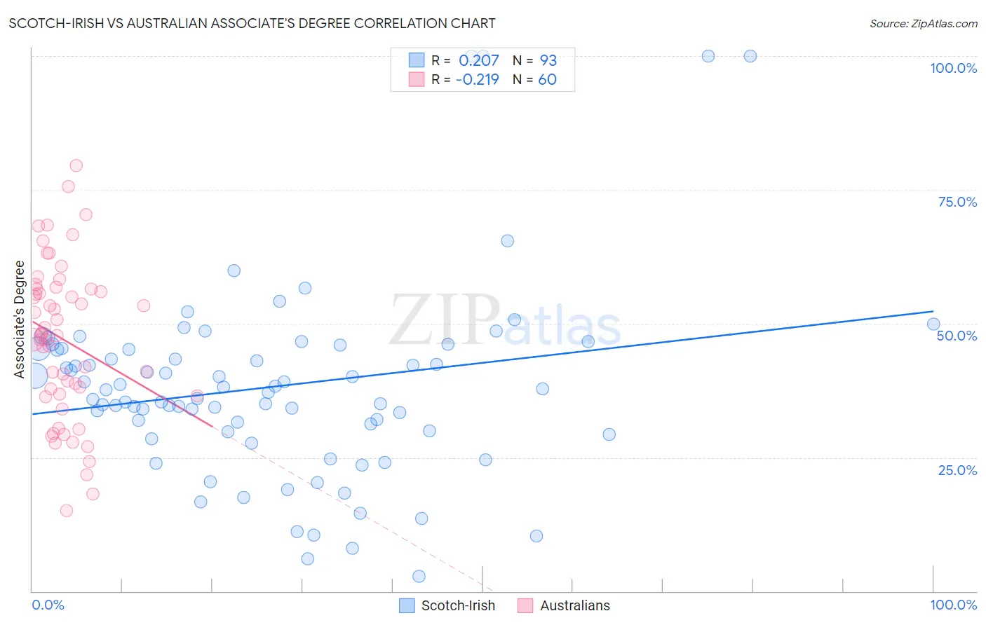 Scotch-Irish vs Australian Associate's Degree
