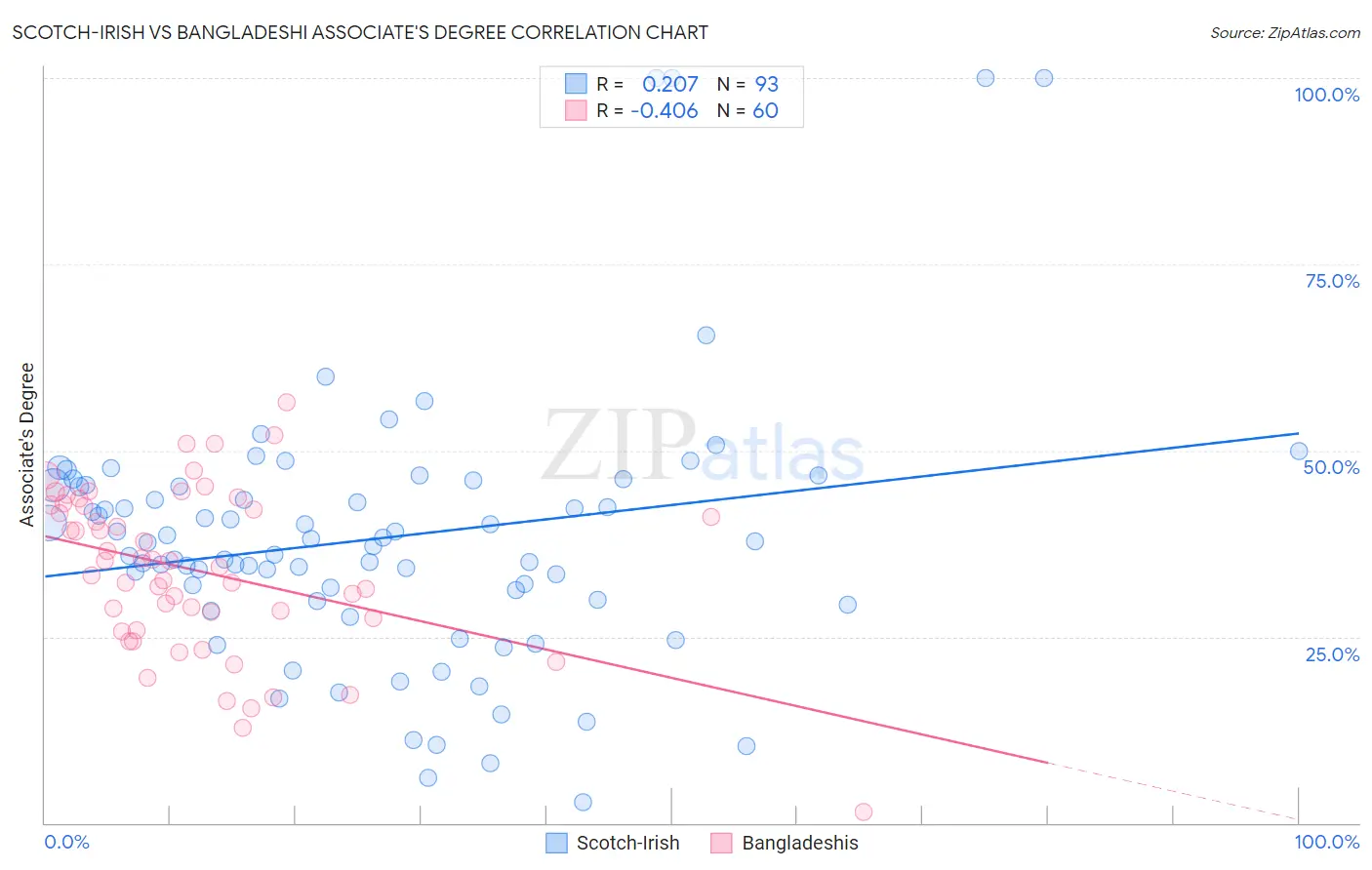 Scotch-Irish vs Bangladeshi Associate's Degree