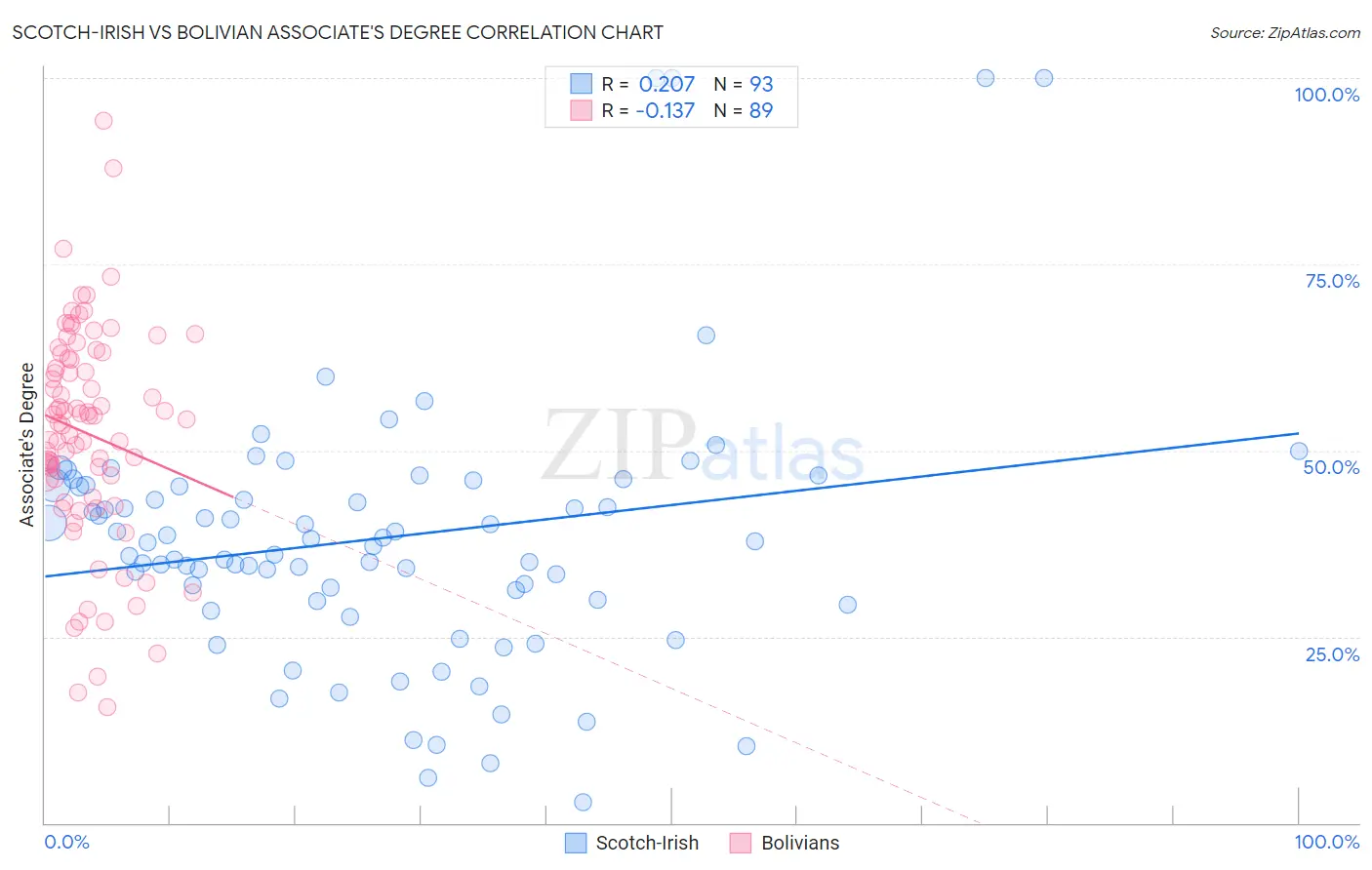 Scotch-Irish vs Bolivian Associate's Degree