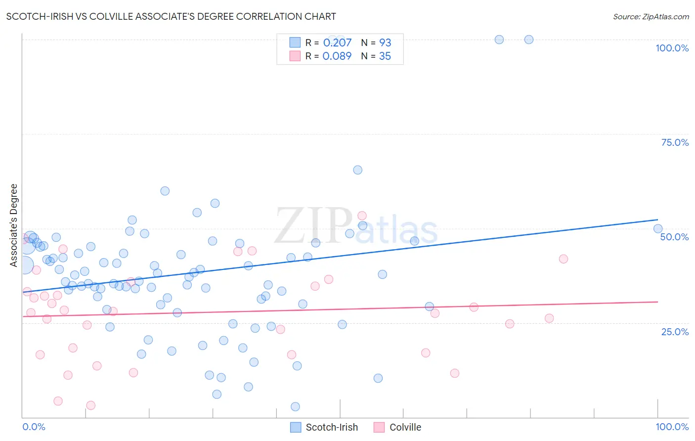 Scotch-Irish vs Colville Associate's Degree