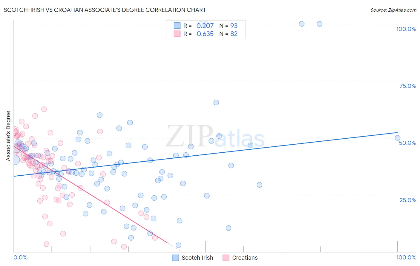 Scotch-Irish vs Croatian Associate's Degree