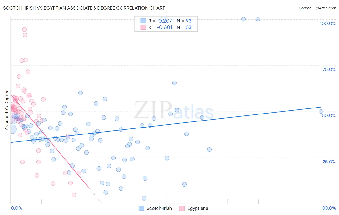 Scotch-Irish vs Egyptian Associate's Degree
