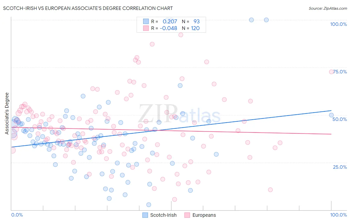 Scotch-Irish vs European Associate's Degree