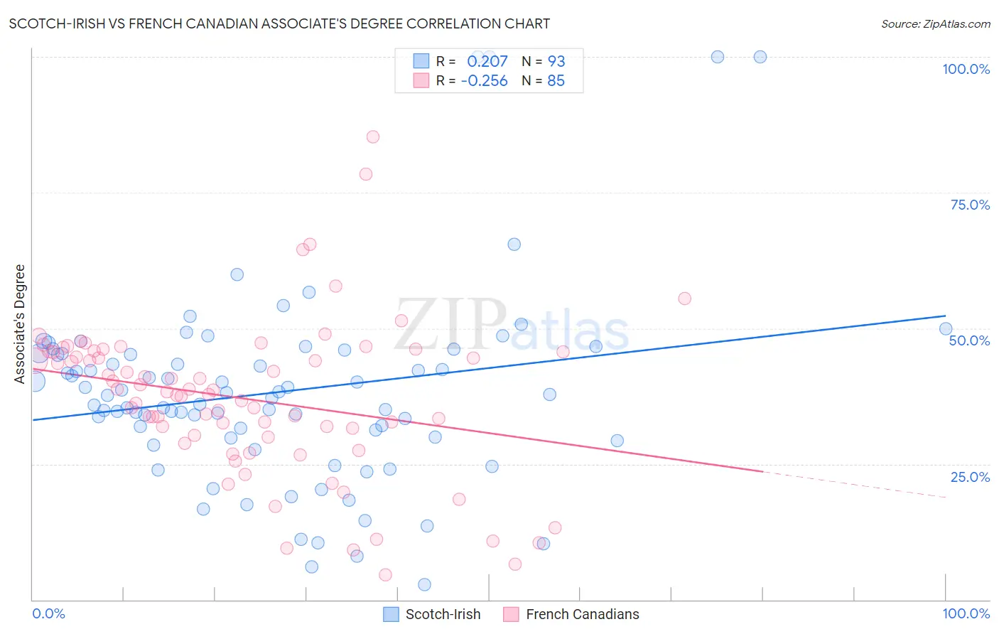 Scotch-Irish vs French Canadian Associate's Degree