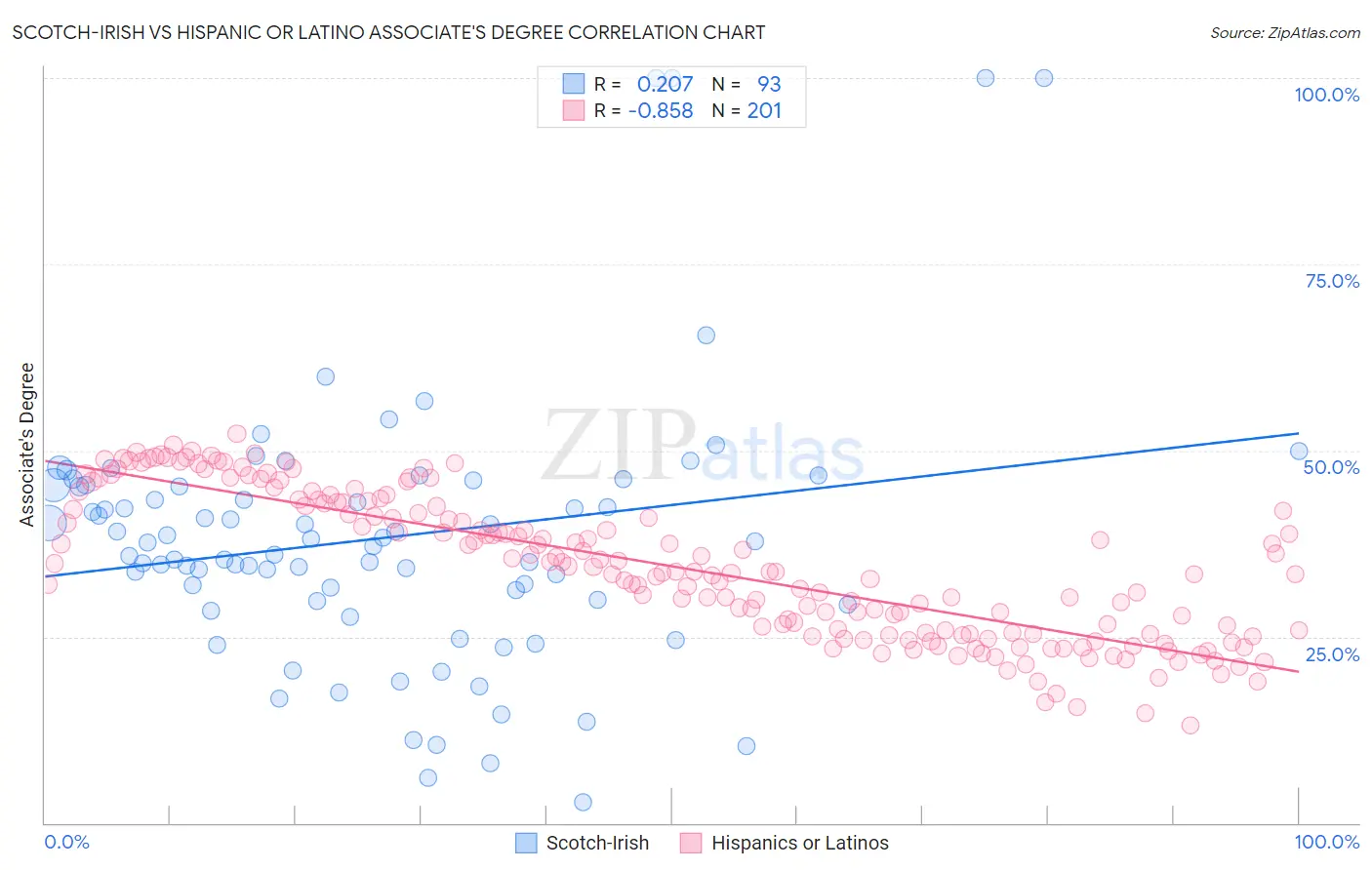 Scotch-Irish vs Hispanic or Latino Associate's Degree