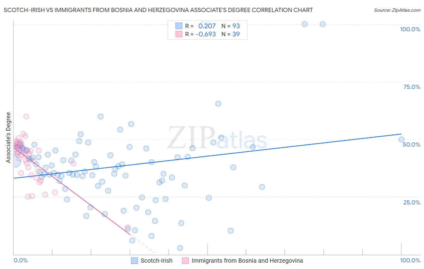 Scotch-Irish vs Immigrants from Bosnia and Herzegovina Associate's Degree