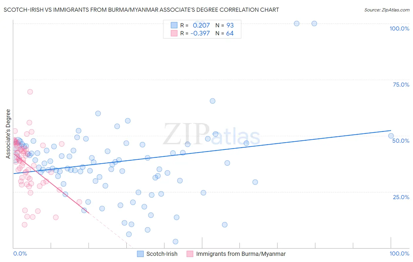 Scotch-Irish vs Immigrants from Burma/Myanmar Associate's Degree