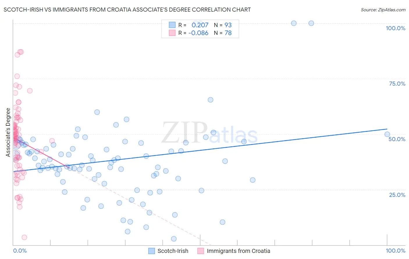 Scotch-Irish vs Immigrants from Croatia Associate's Degree