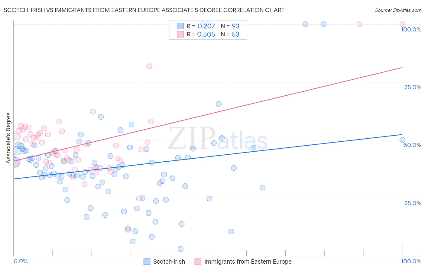 Scotch-Irish vs Immigrants from Eastern Europe Associate's Degree