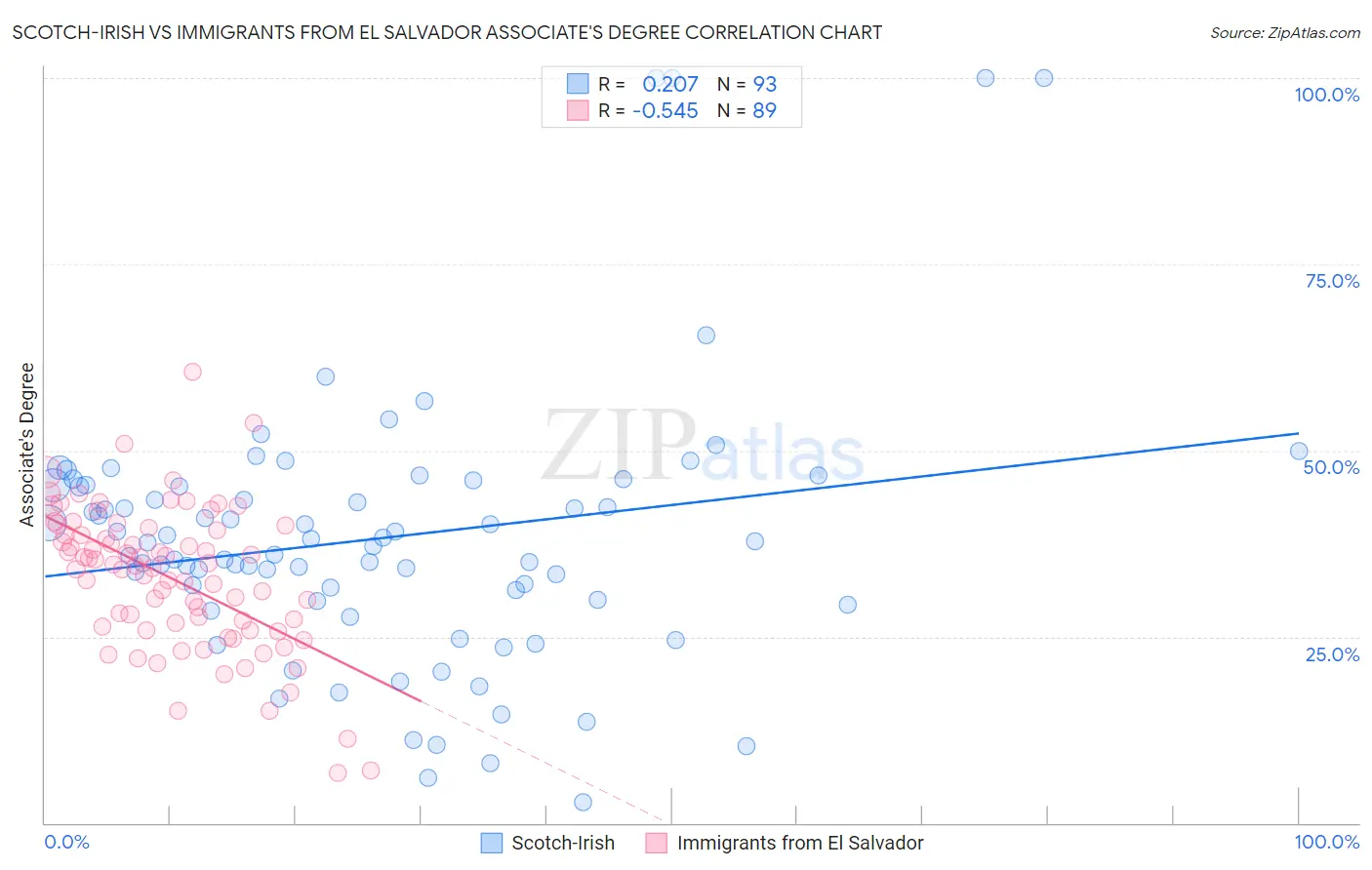 Scotch-Irish vs Immigrants from El Salvador Associate's Degree
