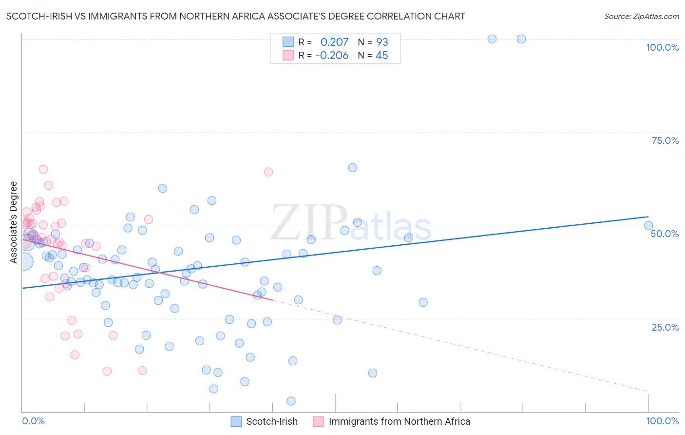 Scotch-Irish vs Immigrants from Northern Africa Associate's Degree