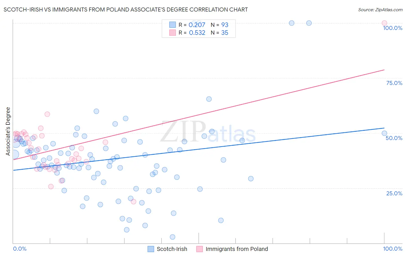 Scotch-Irish vs Immigrants from Poland Associate's Degree