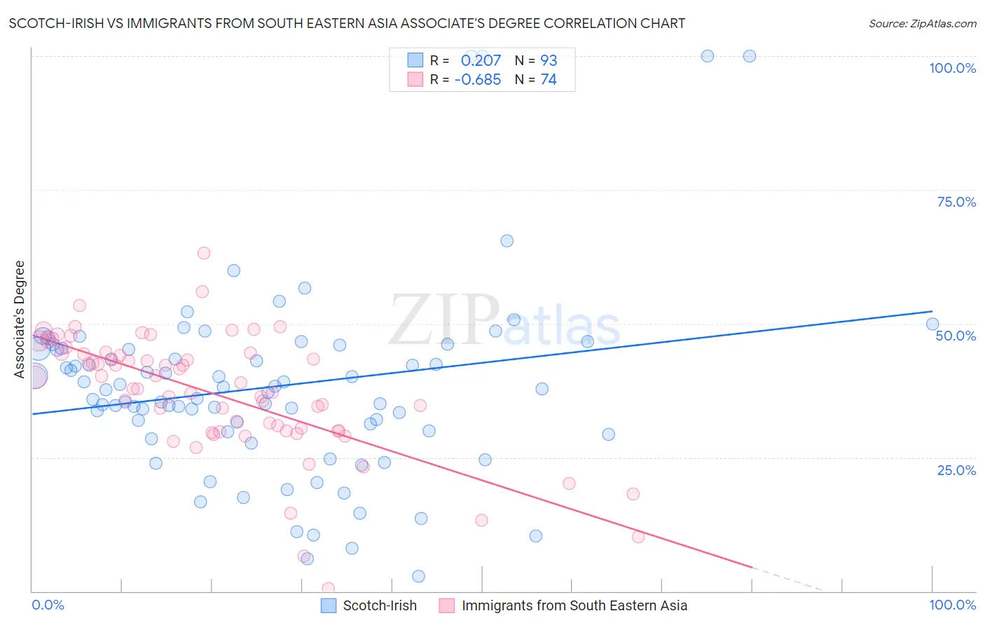 Scotch-Irish vs Immigrants from South Eastern Asia Associate's Degree