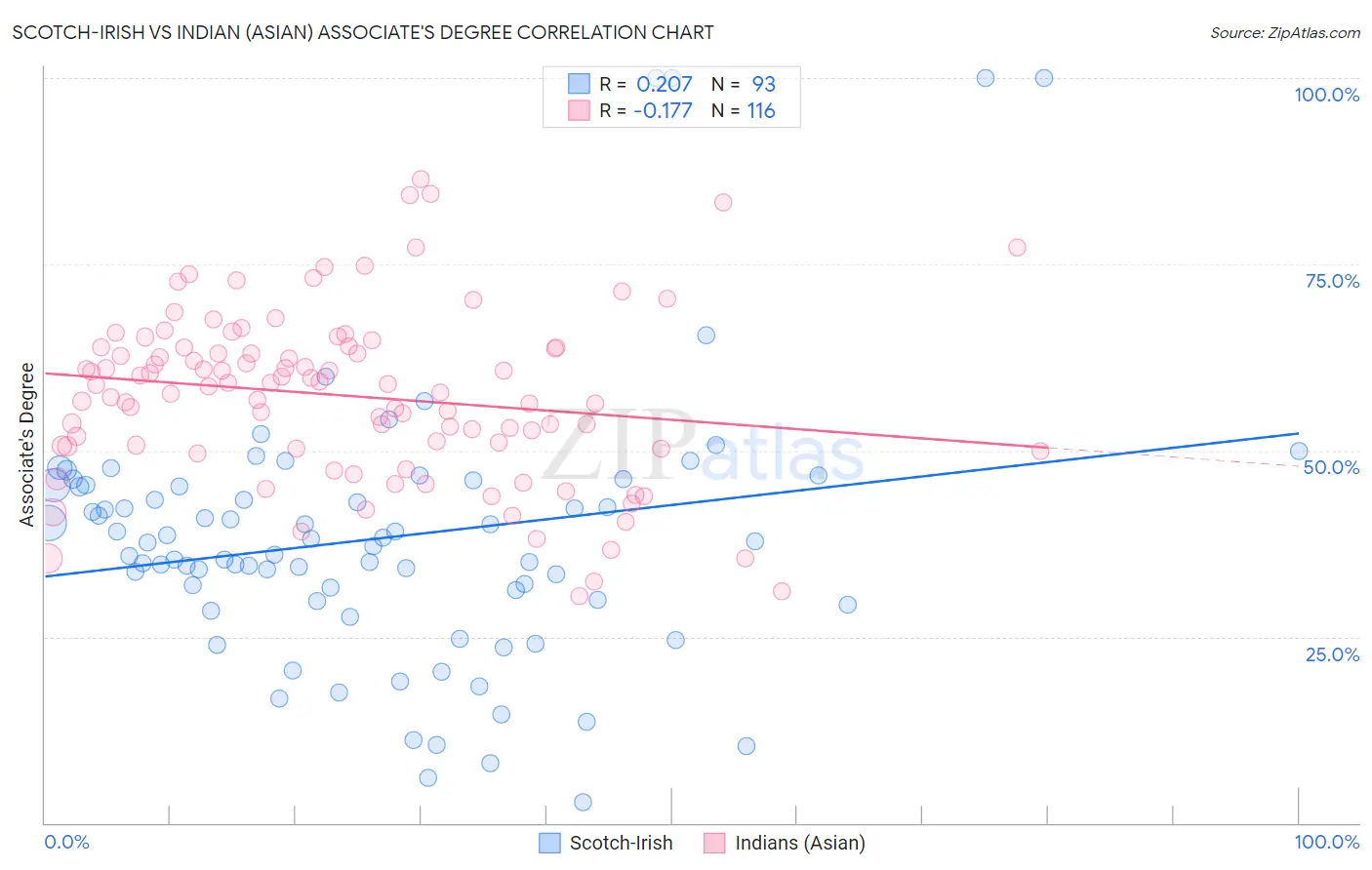 Scotch-Irish vs Indian (Asian) Associate's Degree
