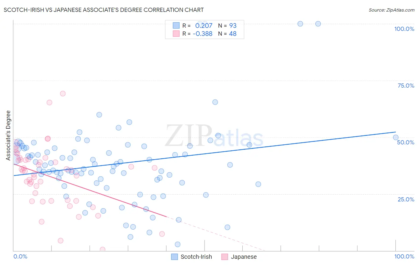Scotch-Irish vs Japanese Associate's Degree