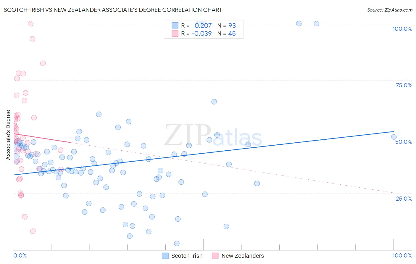 Scotch-Irish vs New Zealander Associate's Degree