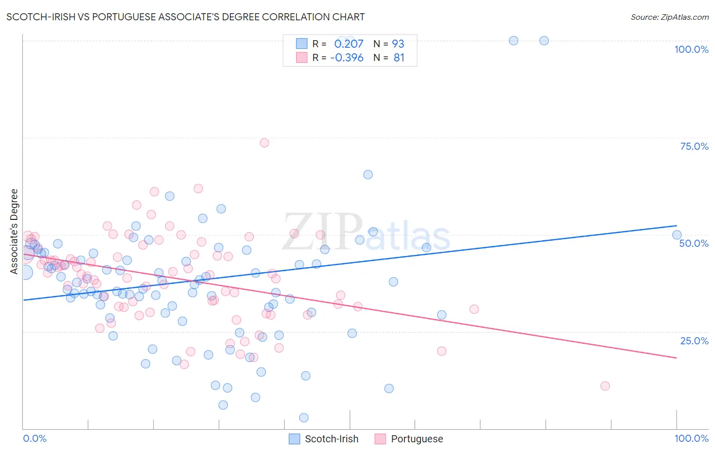 Scotch-Irish vs Portuguese Associate's Degree