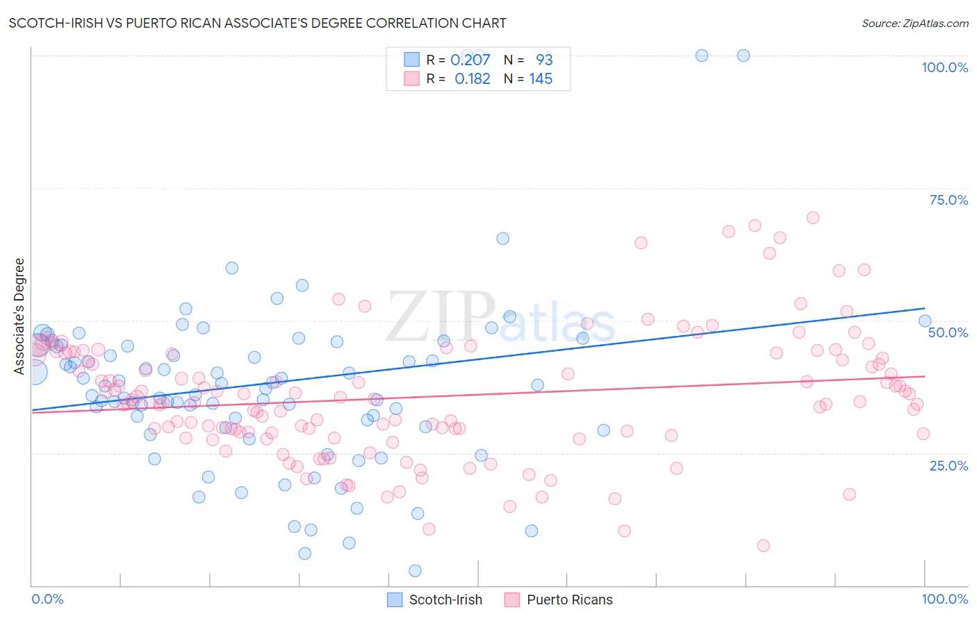 Scotch-Irish vs Puerto Rican Associate's Degree