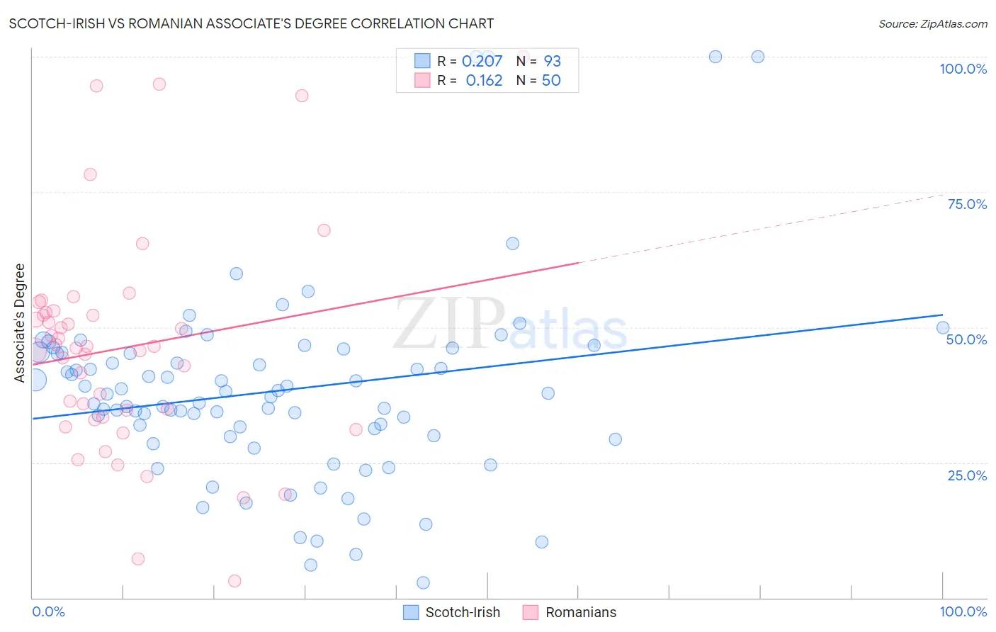 Scotch-Irish vs Romanian Associate's Degree