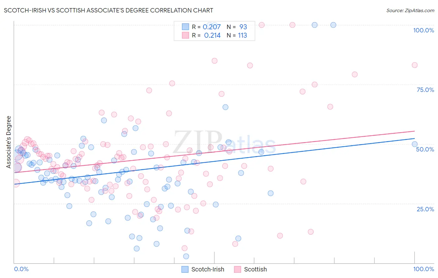 Scotch-Irish vs Scottish Associate's Degree